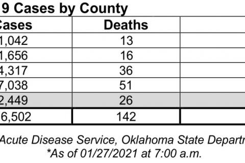Oklahoma State Department of Health Situation Update