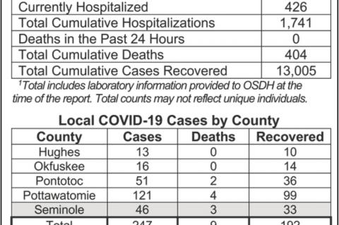 Oklahoma State Department of Health Situation Update