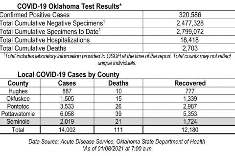 Oklahoma State Department of Health Situation Update
