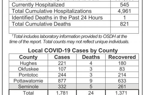 Oklahoma State Department of Health Situation Update