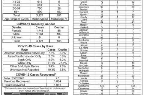 Oklahoma State Department of Health Situation Update