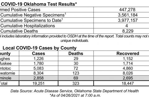 Oklahoma State Department of Health Situation Update