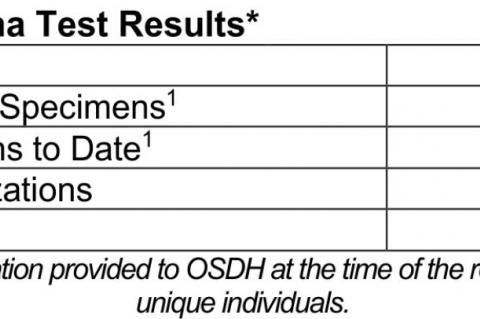 Oklahoma State Department of Health Situation Update