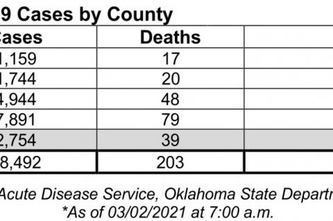 Oklahoma State Department of Health Situation Update