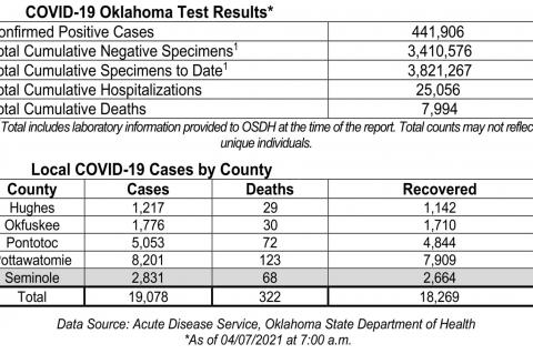 Oklahoma State Department of Health Situation Update