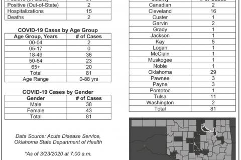 Oklahoma State Department of Health Situation Update