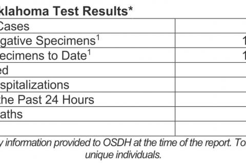 Oklahoma State Department of Health Situation Update