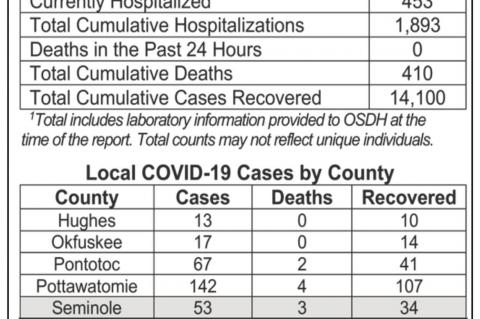 Oklahoma State Department of Health Situation Update