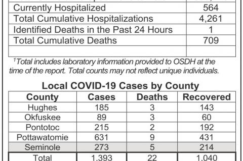 Oklahoma State Departmen of Health Situation Update