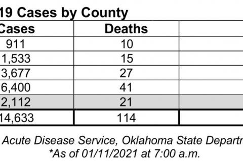 Oklahoma State Department of Health Situation Update