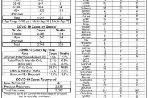 Oklahoma State Department of Health Situation Update