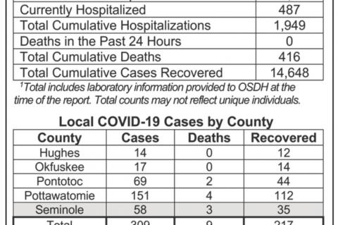 Oklahoma State Department of Health Situation Update