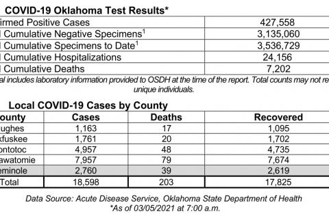 Oklahoma State Department of Health Situation Update