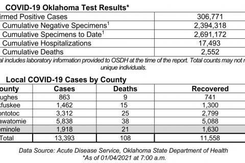 Oklahoma State Department of Health Situation Update