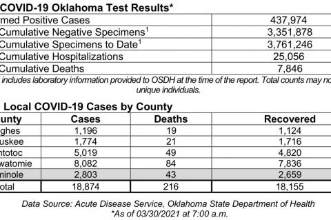 Oklahoma State Department of Health Situation Update