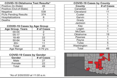 OSDH Expands Oklahoma’s Capacity for COVID-19 Tests, Results