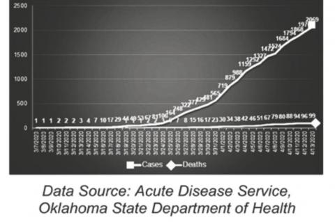 Oklahoma State Department of Health Situation Update