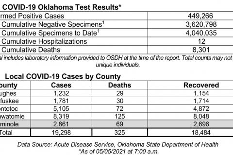 Oklahoma State Department of Health Situation Update