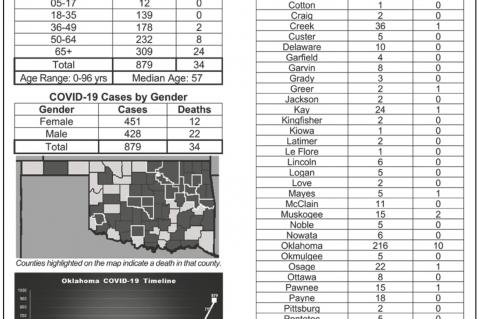 Gov. Stitt Declares Health Emergency for Next 30 Days