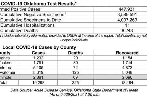 Oklahoma State Department of Health Situation Update