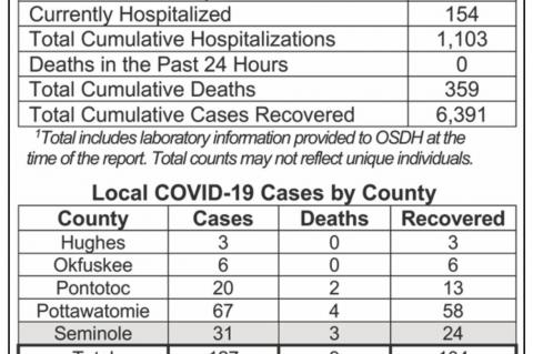 Oklahoma State Department of Health Situation Update