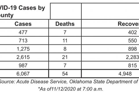Oklahoma State Department of Health Situation Update