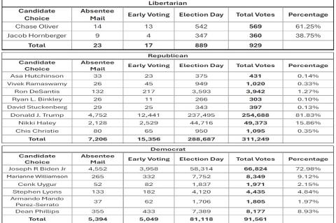 Presidential Primary Election Results