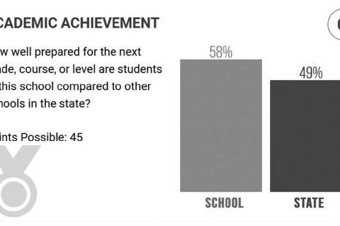 The latest report cards for Oklahoma Schools were released last week, and Seminole Public Schools showed improvement in several areas. Above is the Academic Achievement card for Seminole High School. Last year, SHS earned a “D,” this year the school’s grade was a “C.” Below shows the graduation rate. The four-year average was up over last year, but the five and six year averages were down.